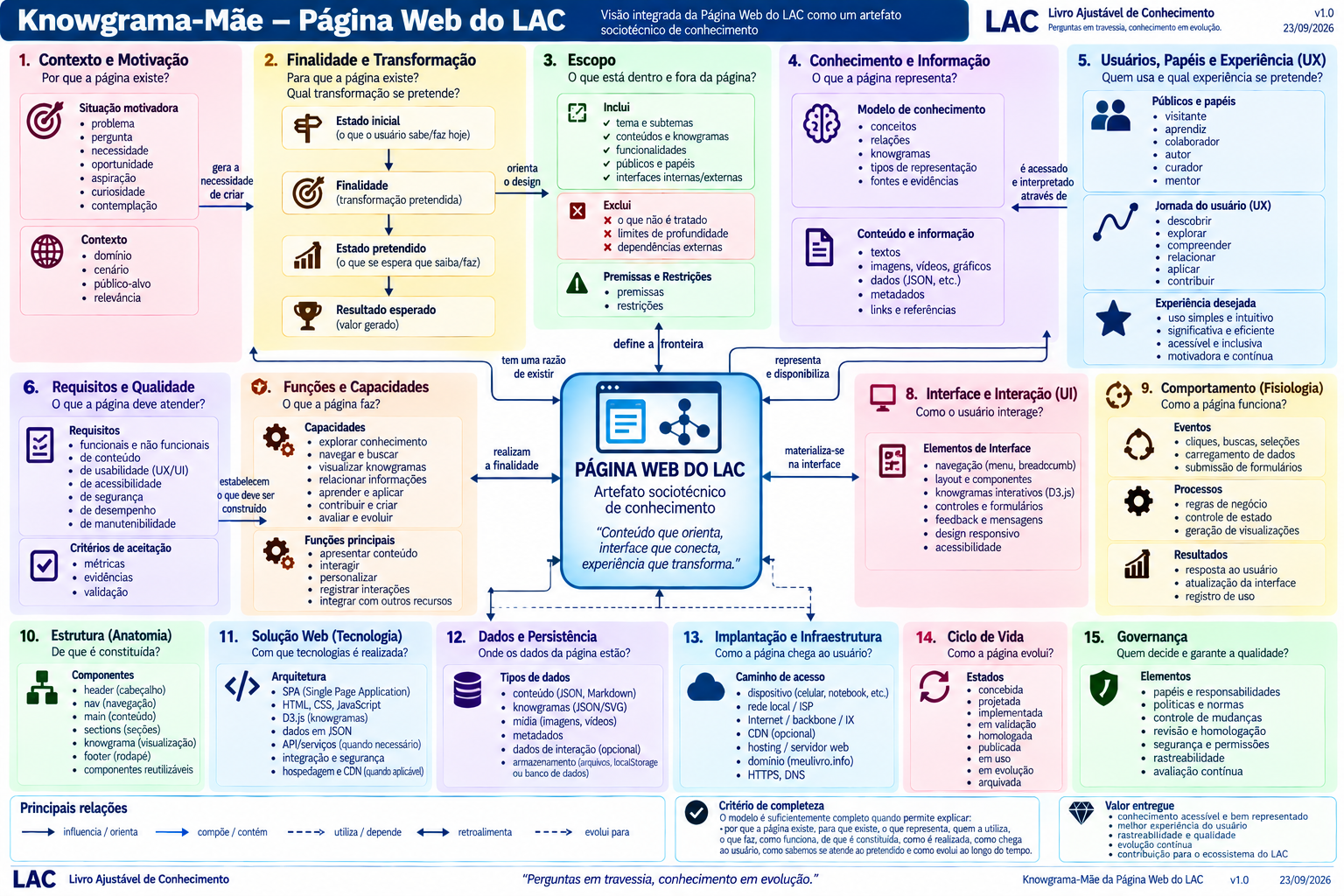 Knowgrama-Mãe da Página Web do LAC