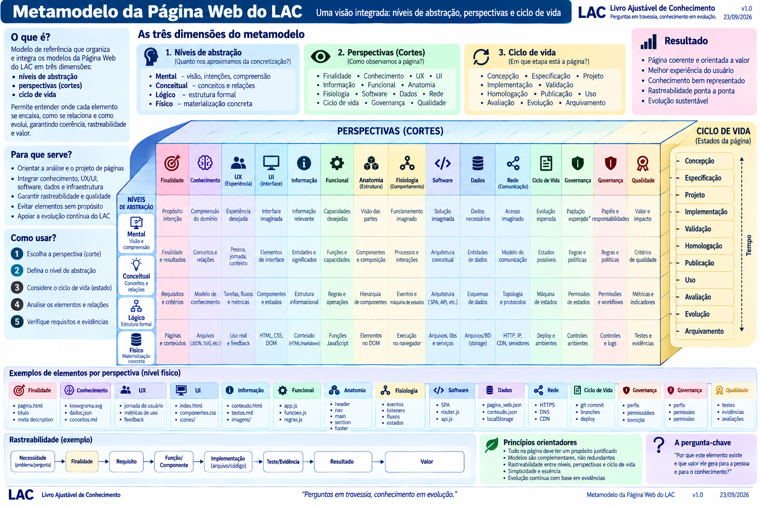 Metamodelo da Página Web do LAC