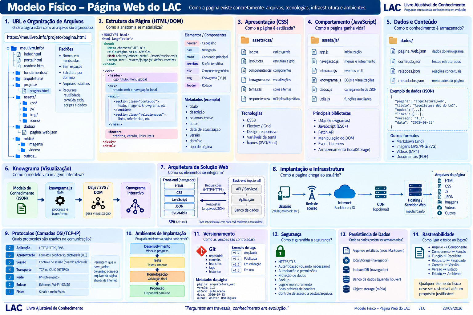 Modelo físico da Página Web do LAC