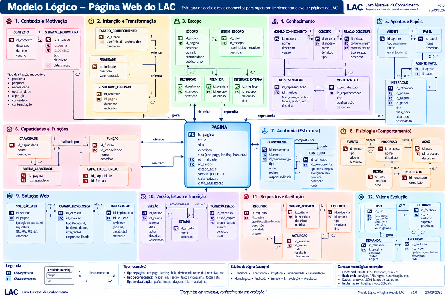 Modelo lógico da Página Web do LAC
