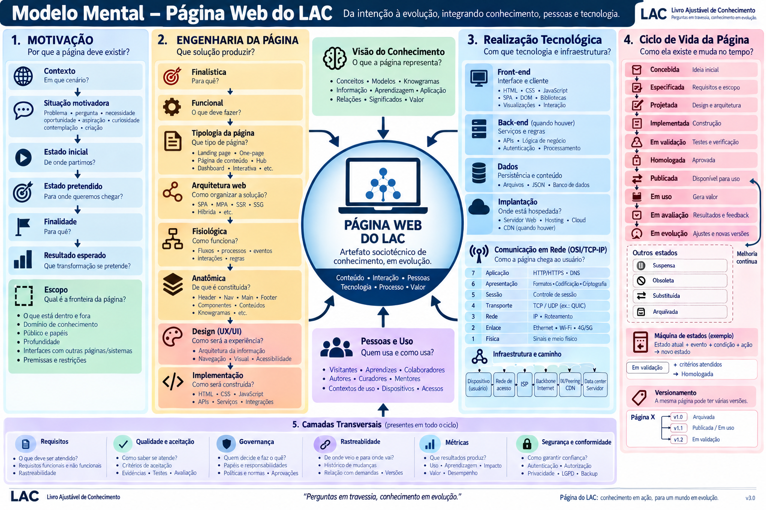 Modelo mental da Página Web do LAC