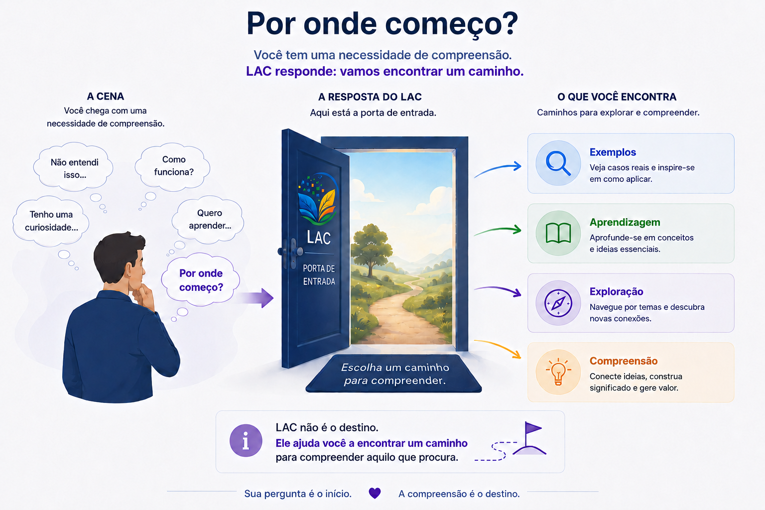 Pessoa reconhecendo sua situação de chegada e encontrando um percurso de conhecimento no LAC.