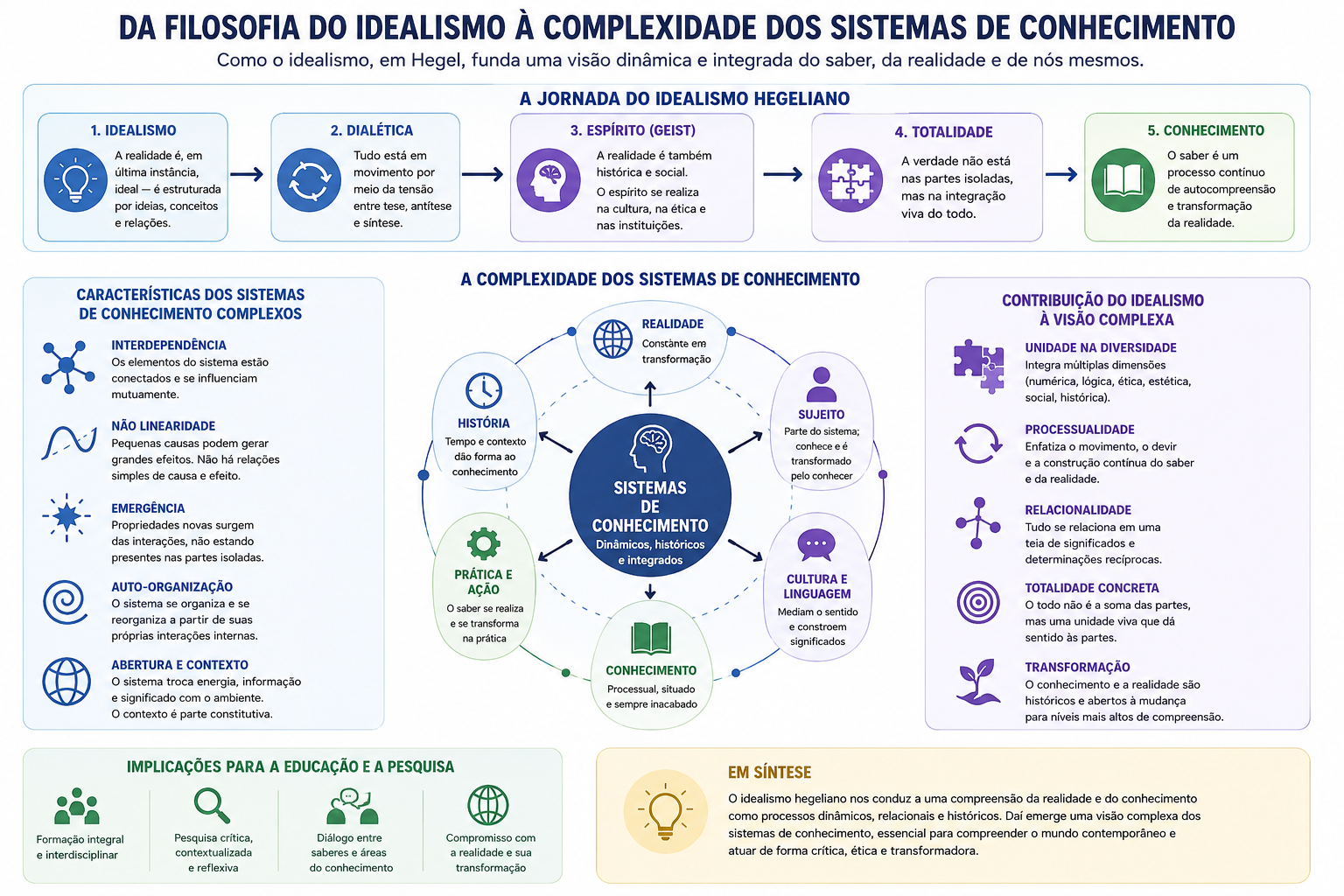Knowgrama da filosofia do idealismo à complexidade dos sistemas de conhecimento
