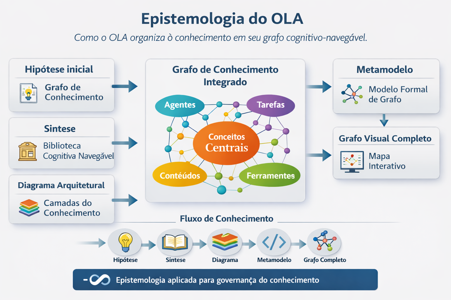Infograma da epistemologia do OLA mostrando hipótese inicial, síntese, diagrama arquitetural, metamodelo, grafo visual completo e fluxo de conhecimento.