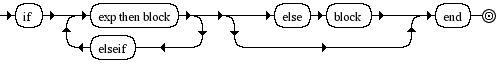 Diagrama Sintático - Diagrama de Sintaxe Lua if