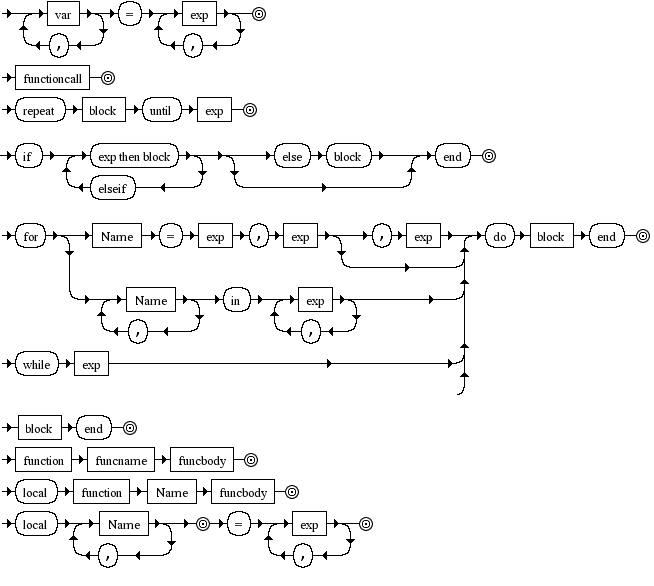 Diagrama Sintático - Diagrama de Sintaxe Lua stat