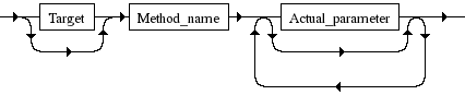 Diagrama Sintático - Diagrama de Sintaxe PHP Method_invocation