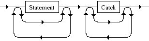 Diagrama Sintático - Diagrama de Sintaxe PHP Try