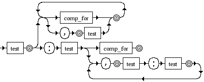 Diagrama Sintático - Diagrama de Sintaxe Python 3.0 dictorsetmaker