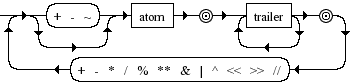 Diagrama Sintático - Diagrama de Sintaxe Python 3.0 expr