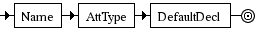 Diagrama Sintático - Diagrama de Sintaxe XML AttDef