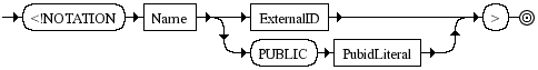 Diagrama Sintático - Diagrama de Sintaxe XML NotationDecl