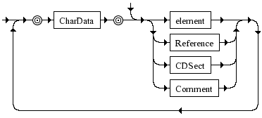 Diagrama Sintático - Diagrama de Sintaxe XML content