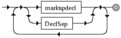 Diagrama Sintático - Diagrama de Sintaxe XML intSubset