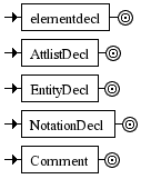 Diagrama Sintático - Diagrama de Sintaxe XML markupdecl