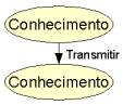 Transmitir Conhecimento