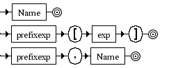 Diagrama Sintático - Diagrama de Sintaxe Lua var