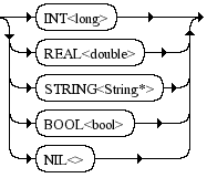 Diagrama Sintático - Diagrama de Sintaxe PHP Literal