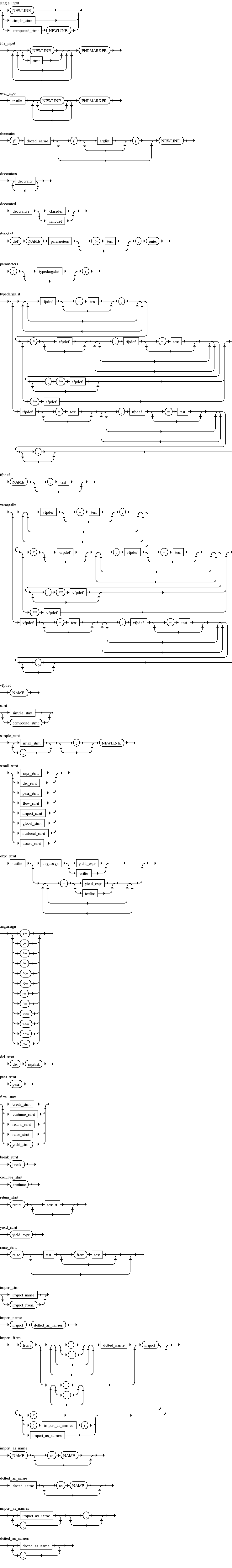 Python Diagrama Sint�tico - Diagrama de Sintaxe 0
