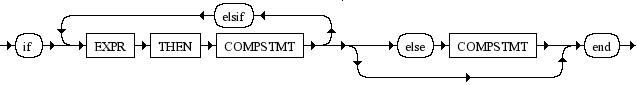 Diagrama Sintático - Diagrama de Sintaxe Ruby If