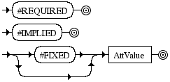 Diagrama Sintático - Diagrama de Sintaxe XML DefaultDecl