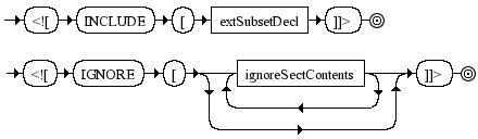 Diagrama Sintático - Diagrama de Sintaxe XML conditionalSect