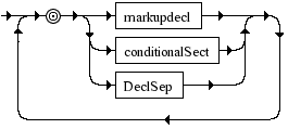 Diagrama Sintático - Diagrama de Sintaxe XML extSubsetDecl