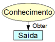 Conhecimento x Saída