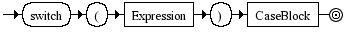 Diagrama Sintático - Diagrama de Sintaxe Javascript SwitchStatement