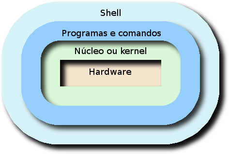 Vis�o do shell em rela��o do Kernel do Linux