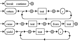 Diagrama Sintático - Diagrama de Sintaxe Python 3.0 flow_stmt