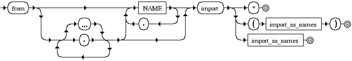 Diagrama Sintático - Diagrama de Sintaxe Python 3.0 import_from