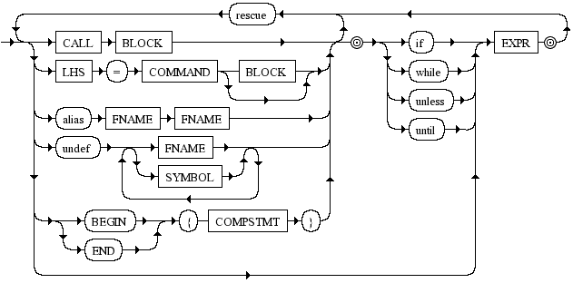 Diagrama Sintático - Diagrama de Sintaxe Ruby stmt