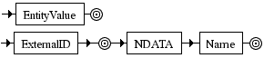 Diagrama Sintático - Diagrama de Sintaxe XML EntityDef