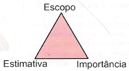 Niveis de variáveis de cada estória