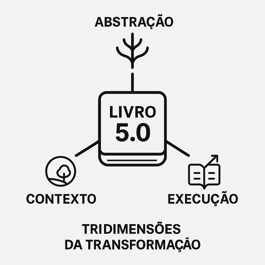 Três Dimensões do Livro que Aprende