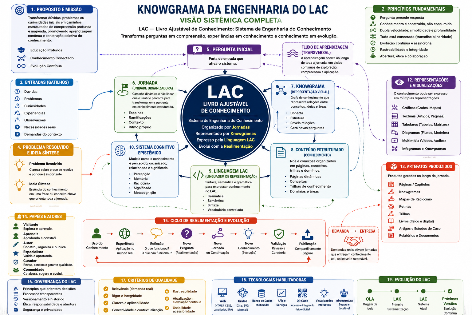 Knowgrama da Engenharia do LAC